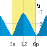 Billingsport tide chart for Sunday, March 5, 2023