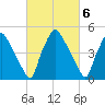 Billingsport tide chart for Monday, March 6, 2023
