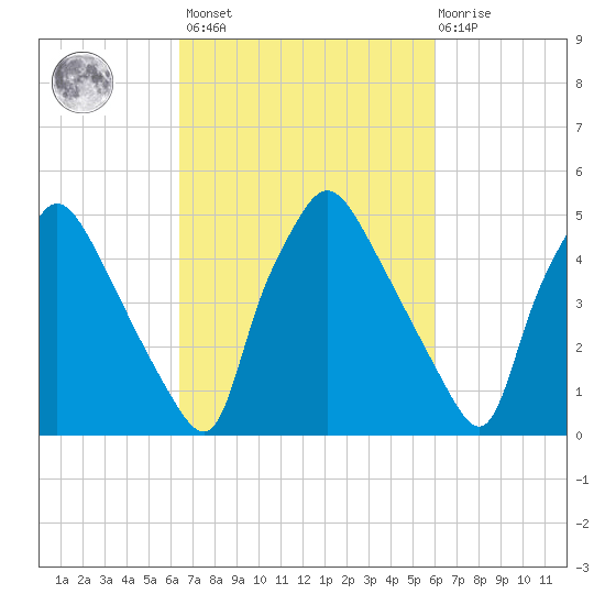 Billingsport tide chart for Tuesday, March 7, 2023