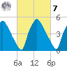 Billingsport tide chart for Tuesday, March 7, 2023