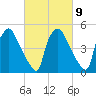 Billingsport tide chart for Thursday, March 9, 2023