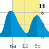 Billingsport tide chart for Tuesday, April 11, 2023