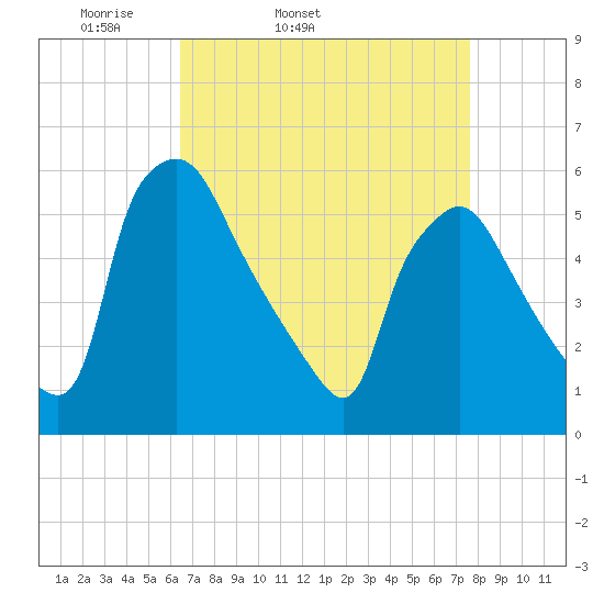 Billingsport tide chart for Wednesday, April 12, 2023