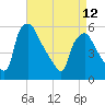Billingsport tide chart for Wednesday, April 12, 2023