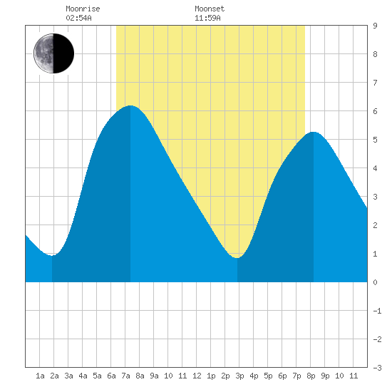 Billingsport tide chart for Thursday, April 13, 2023