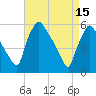 Billingsport tide chart for Saturday, April 15, 2023