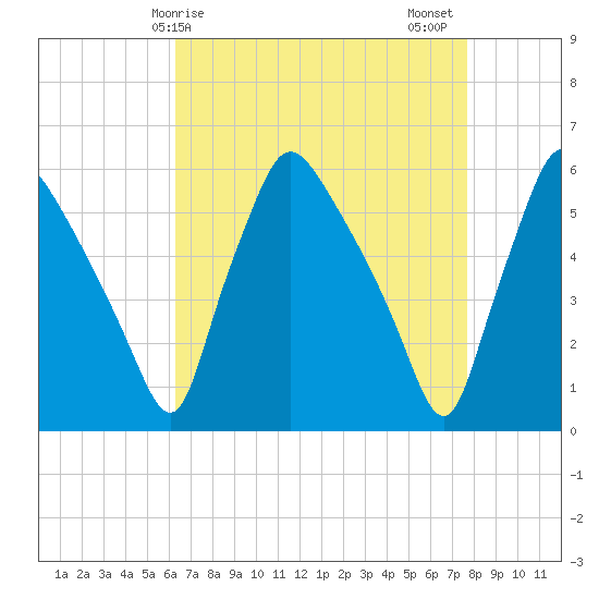 Billingsport tide chart for Monday, April 17, 2023