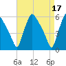 Billingsport tide chart for Monday, April 17, 2023