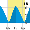 Billingsport tide chart for Tuesday, April 18, 2023