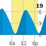 Billingsport tide chart for Wednesday, April 19, 2023