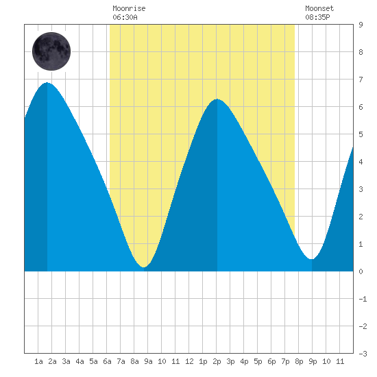 Billingsport tide chart for Thursday, April 20, 2023