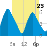 Billingsport tide chart for Sunday, April 23, 2023