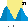 Billingsport tide chart for Tuesday, April 25, 2023