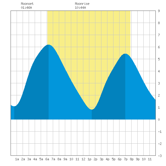 Billingsport tide chart for Wednesday, April 26, 2023