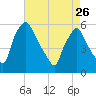 Billingsport tide chart for Wednesday, April 26, 2023