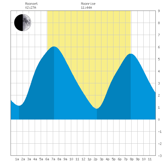 Billingsport tide chart for Thursday, April 27, 2023