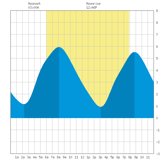 Billingsport tide chart for Friday, April 28, 2023