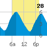 Billingsport tide chart for Friday, April 28, 2023