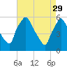 Billingsport tide chart for Saturday, April 29, 2023