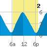 Billingsport tide chart for Sunday, April 2, 2023