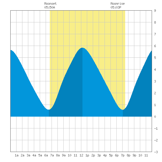 Billingsport tide chart for Monday, April 3, 2023