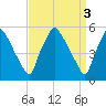 Billingsport tide chart for Monday, April 3, 2023