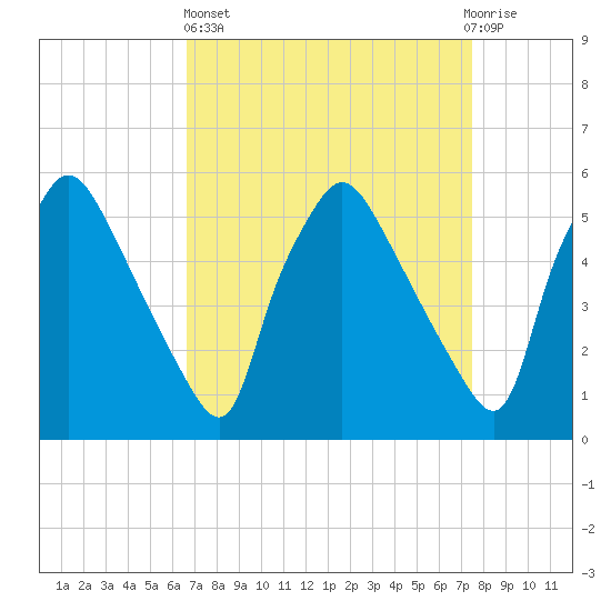 Billingsport tide chart for Wednesday, April 5, 2023