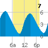 Billingsport tide chart for Friday, April 7, 2023