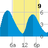 Billingsport tide chart for Sunday, April 9, 2023