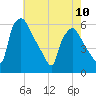 Billingsport tide chart for Wednesday, May 10, 2023