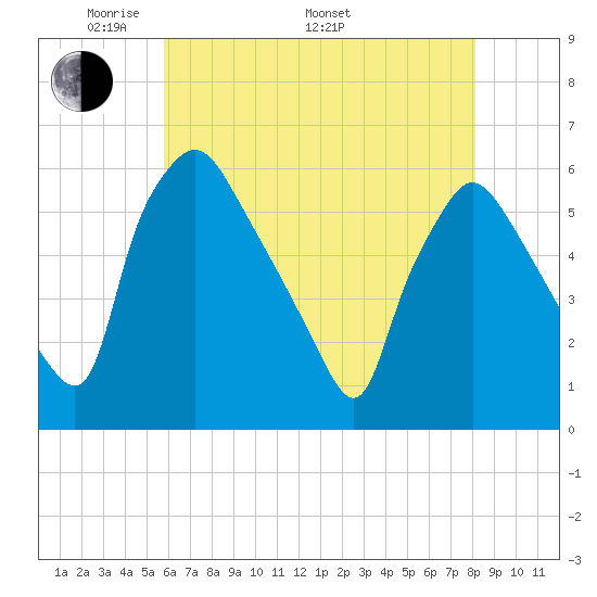 Billingsport tide chart for Friday, May 12, 2023