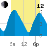 Billingsport tide chart for Friday, May 12, 2023