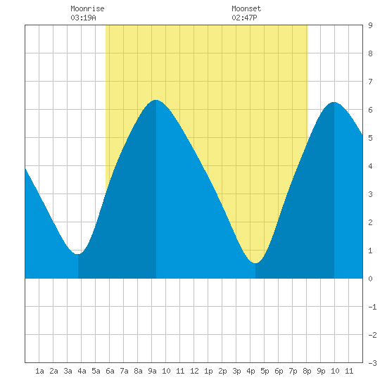 Billingsport tide chart for Sunday, May 14, 2023