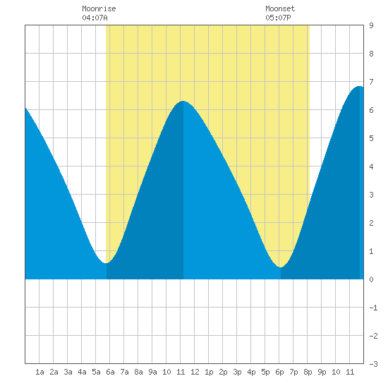 Billingsport tide chart for Tuesday, May 16, 2023