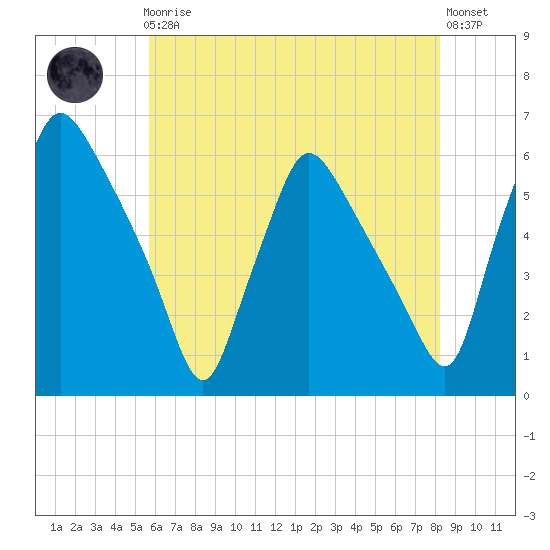 Billingsport tide chart for Friday, May 19, 2023