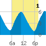 Billingsport tide chart for Monday, May 1, 2023
