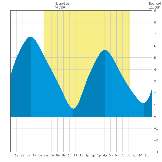 Billingsport tide chart for Monday, May 22, 2023