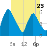 Billingsport tide chart for Tuesday, May 23, 2023
