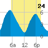 Billingsport tide chart for Wednesday, May 24, 2023
