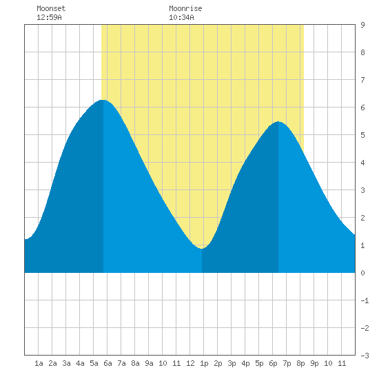 Billingsport tide chart for Thursday, May 25, 2023