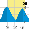 Billingsport tide chart for Thursday, May 25, 2023