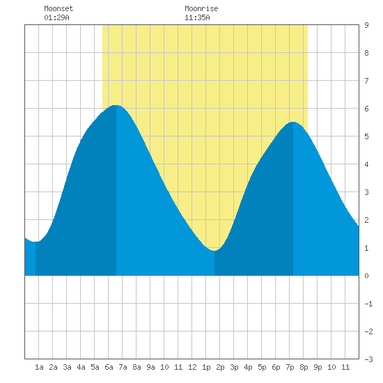 Billingsport tide chart for Friday, May 26, 2023