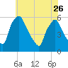 Billingsport tide chart for Friday, May 26, 2023