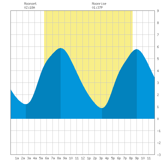 Billingsport tide chart for Sunday, May 28, 2023