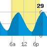 Billingsport tide chart for Monday, May 29, 2023