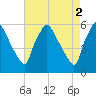 Billingsport tide chart for Tuesday, May 2, 2023