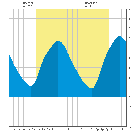 Billingsport tide chart for Tuesday, May 30, 2023