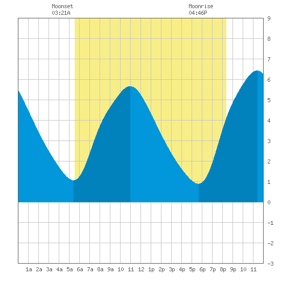 Billingsport tide chart for Wednesday, May 31, 2023