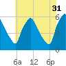 Billingsport tide chart for Wednesday, May 31, 2023