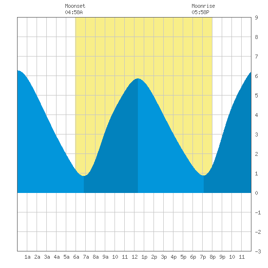 Billingsport tide chart for Wednesday, May 3, 2023